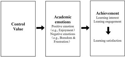 Applying Control-Value Theory and Unified Theory of Acceptance and Use of Technology to Explore Pre-service Teachers’ Academic Emotions and Learning Satisfaction